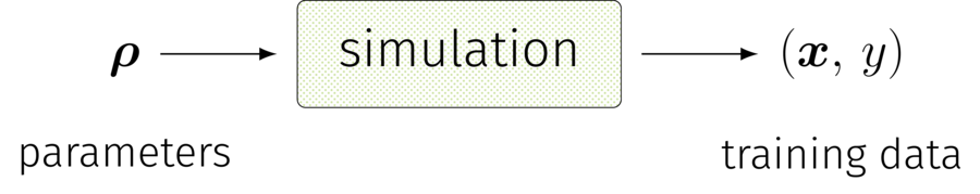 A simulation is a black-box data generator